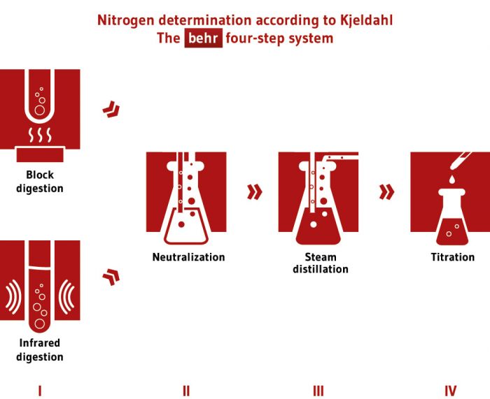 Behr ASEIR premium set Kjeldahl stikstof bepaling 12 pos
